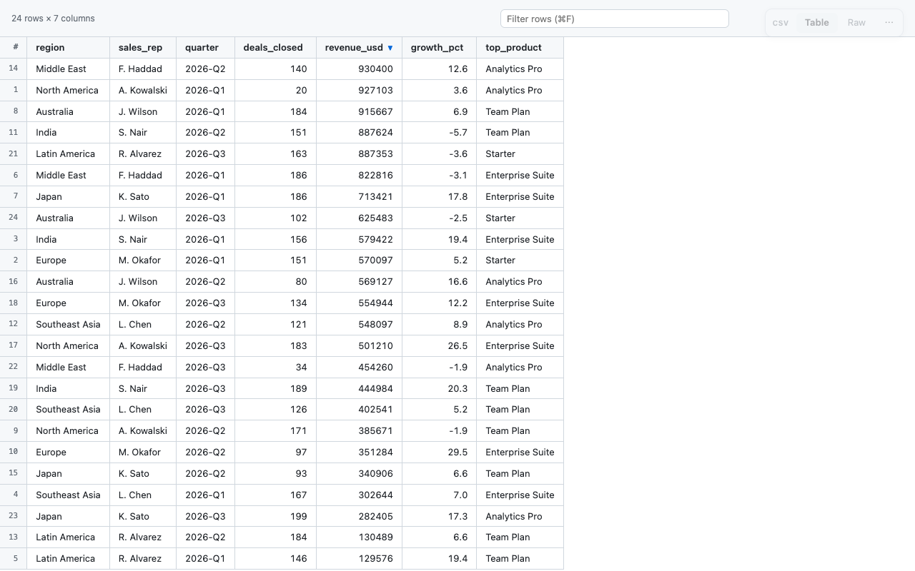 A sales CSV shown as a table sorted by revenue, with a filter box and row numbers